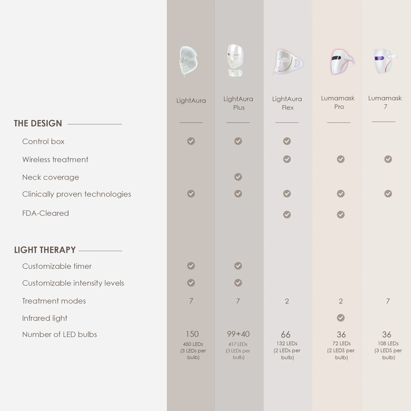 Lightaura | LED Face Mask
